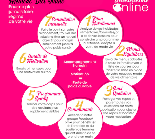 Méthode Diet-Online© sans engagement